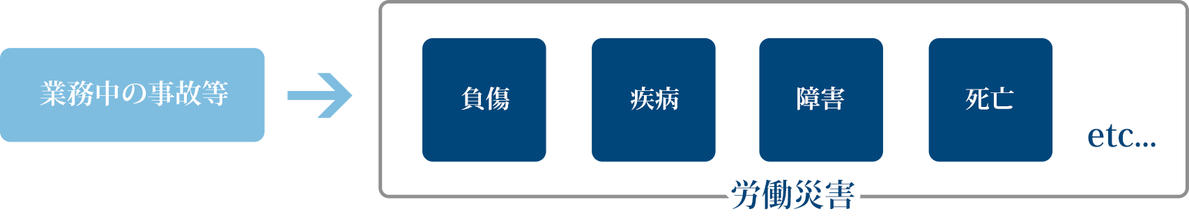 業務中の事故等・負傷・疾病・障害・死亡