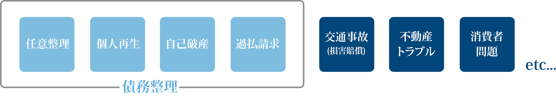 債務整理・任意整理・個人再生・自己破産・過払請求・交通事故・不動産トラブル・消費者問題